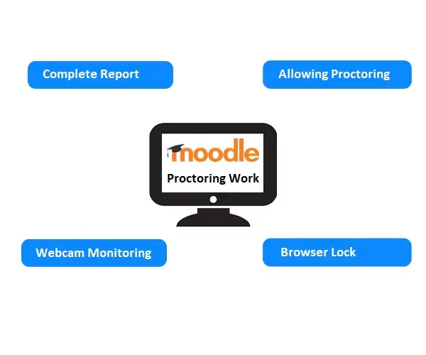 Infographic with a screen in centre showing 4 steps of how moodle proctoring works
