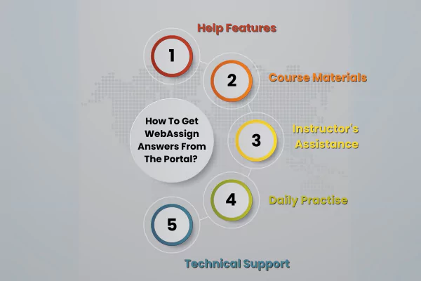 Infographics shows 5 ways to get answers from portal