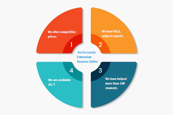 The infographics wheel shows 4 reasons one should choose TakeOnlineClassHelp to get accurate Edmentum answers online